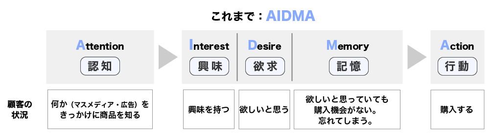 AIDMAモデル